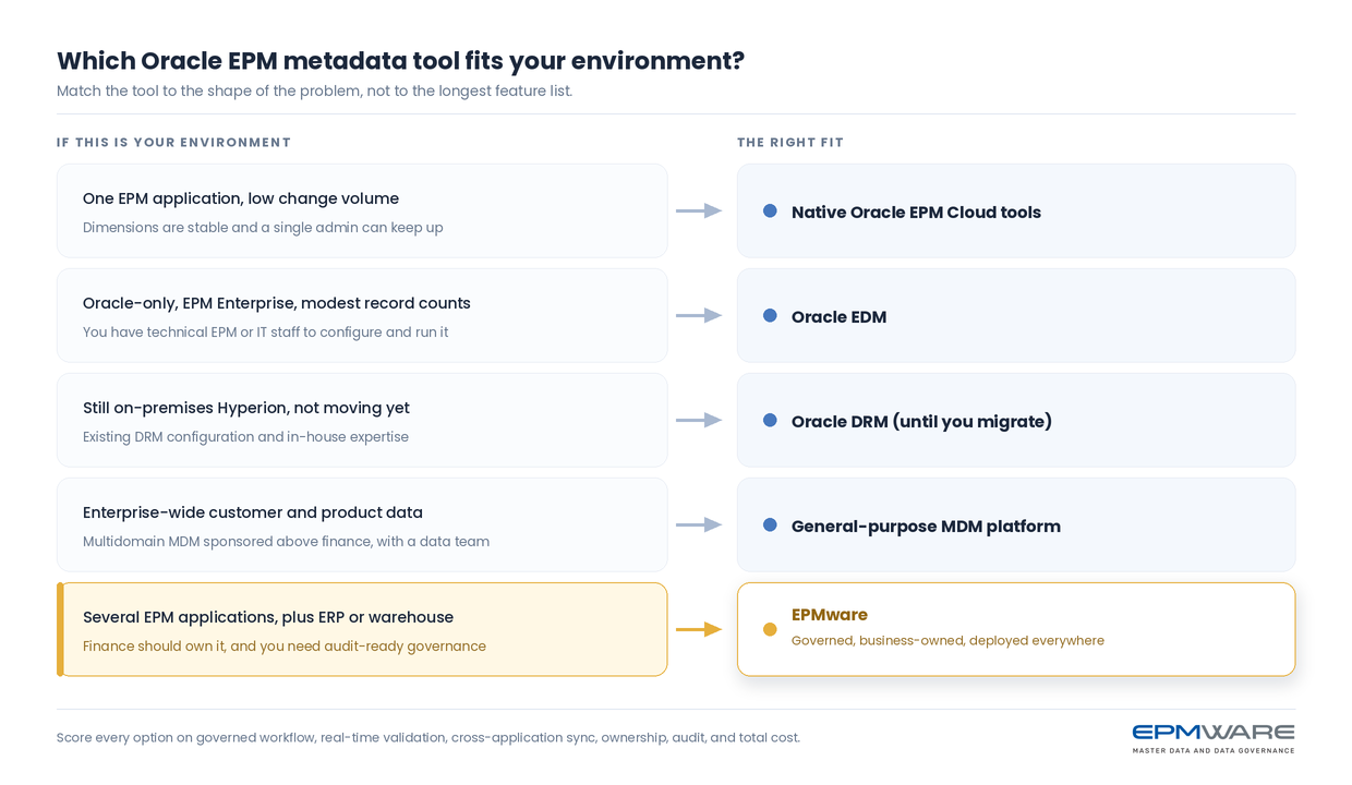 Decision guide matching Oracle EPM environments to metadata tools: one application to native EPM Cloud tools, Oracle-only to Oracle EDM, on-premises Hyperion to Oracle DRM, enterprise-wide multidomain to a general MDM platform, and several EPM applications plus ERP or warehouse to EPMware.
