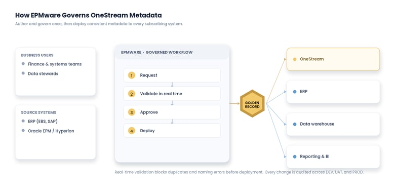 epmware-onestream-governance-diagram