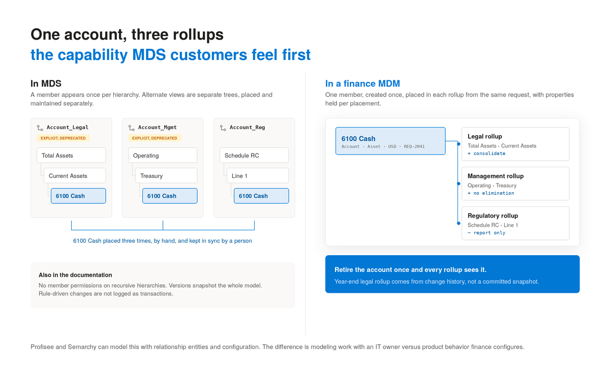 One account in three rollups: three separate MDS hierarchies compared with one shared member in a finance MDM