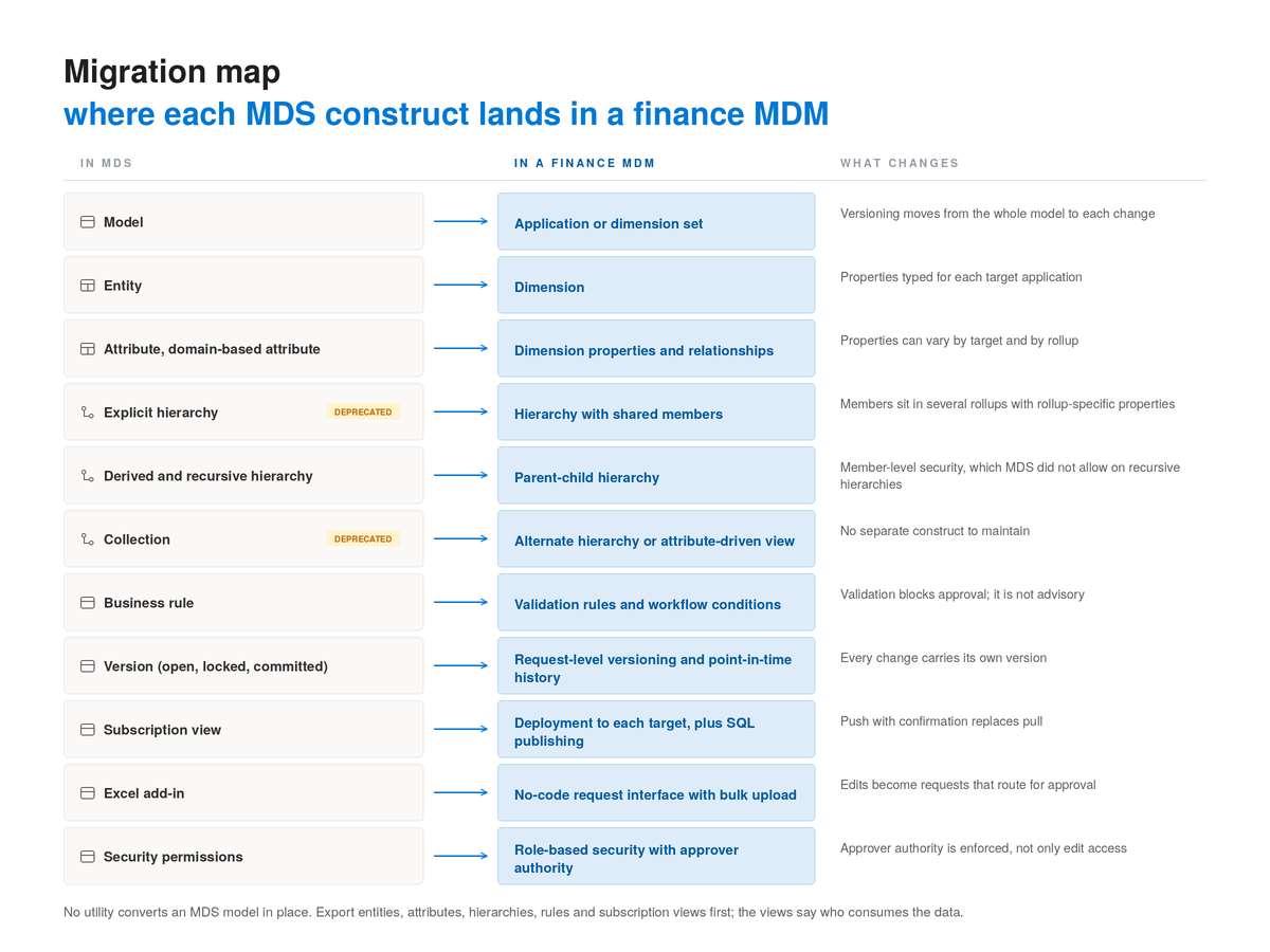 Migration map from each Microsoft MDS construct to its destination in a finance MDM