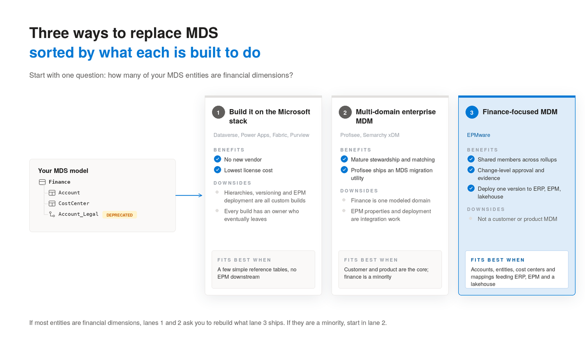Three ways to replace Microsoft MDS: build on the Microsoft stack, multi-domain MDM such as Profisee or Semarchy, or finance-focused MDM