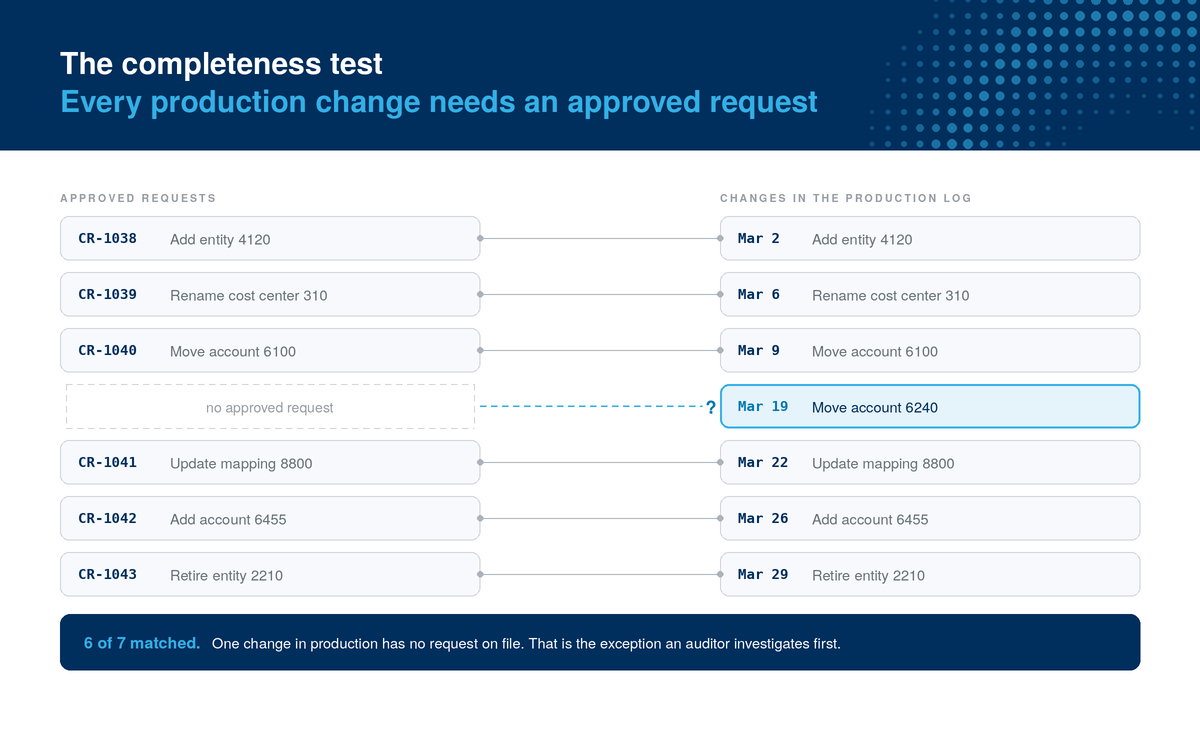 Completeness test matching every production metadata change to an approved request, with one change that has no request on file