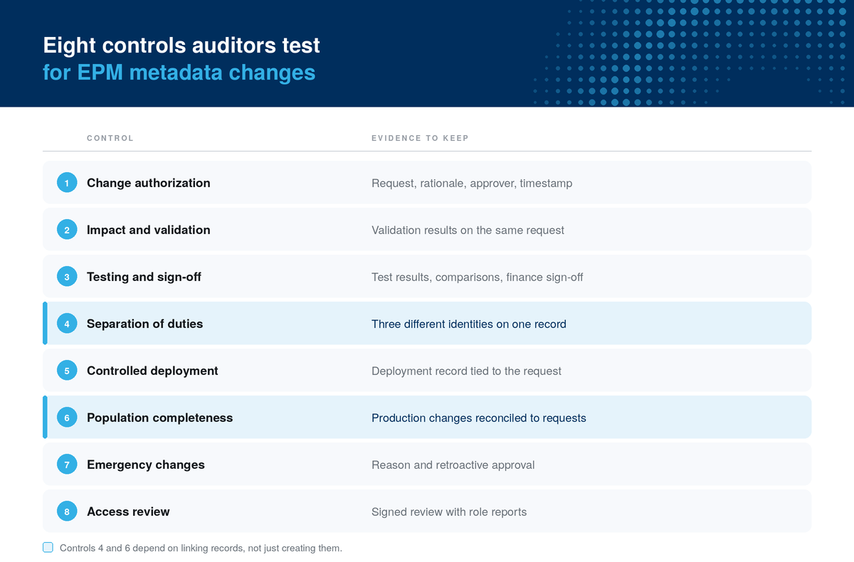 Eight controls auditors test for EPM metadata changes and the evidence each one needs
